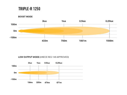 LAZER LAMPS Triple-R 1250 Balise — Phare Rond LED 13860 lm sur Xperts4x4 Accessoires 4x4 Off-Road